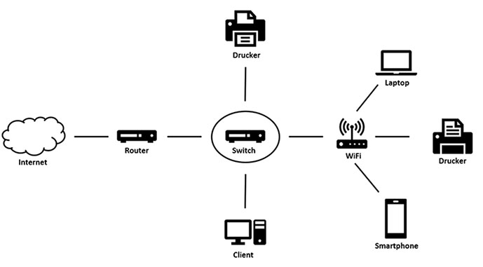Netzwerk - IT-Market